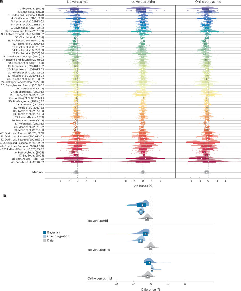Large Scale Mega Analysis Indicates That Serial Dependence Deteriorates Perceptual Decision Making Nature Human Behaviour