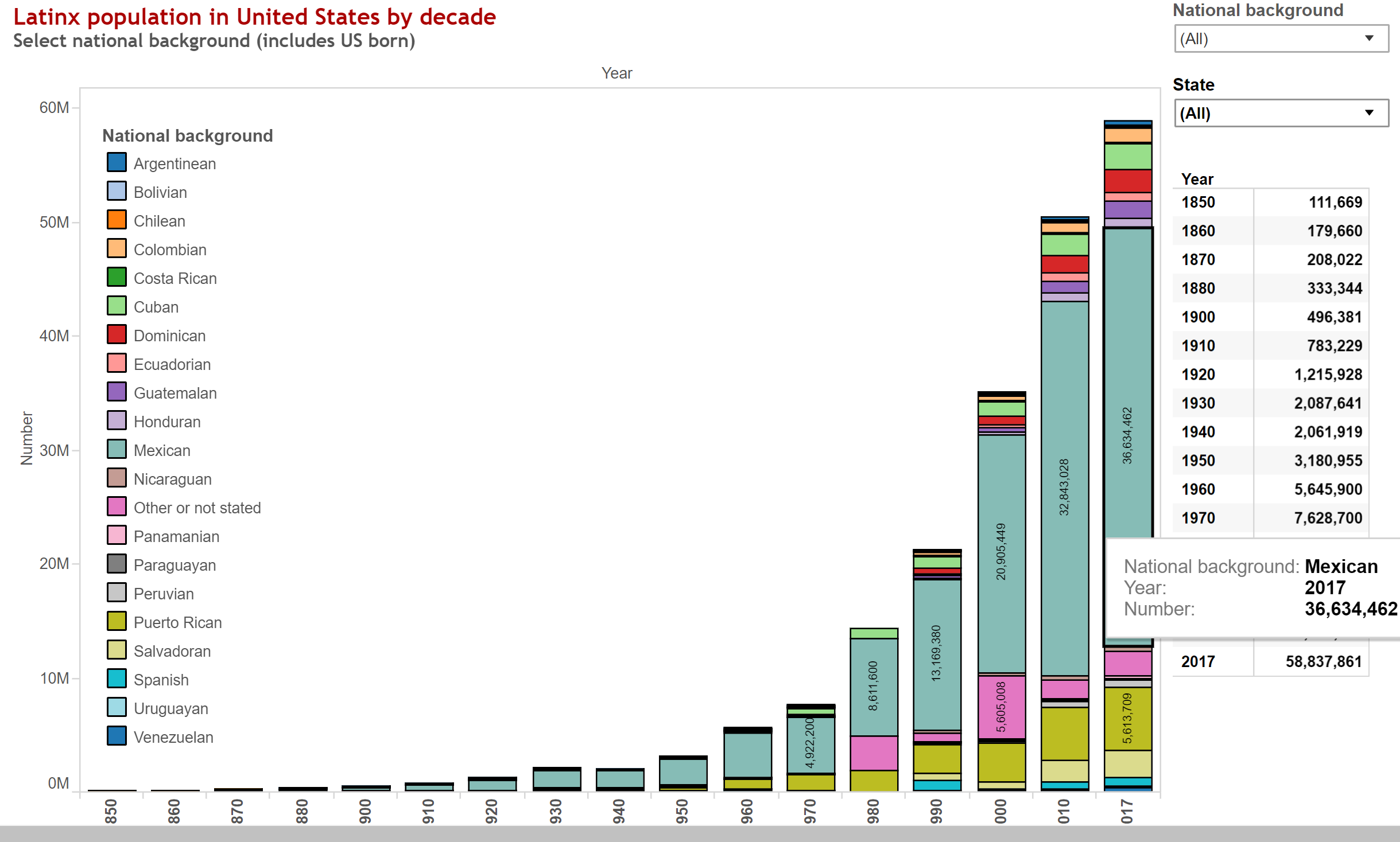 OC Latin America Isn T Just A Pit Stop For Folks Heading North It S A Destination Too Visualizing Migration Inside Latin America R Dataisbeautiful