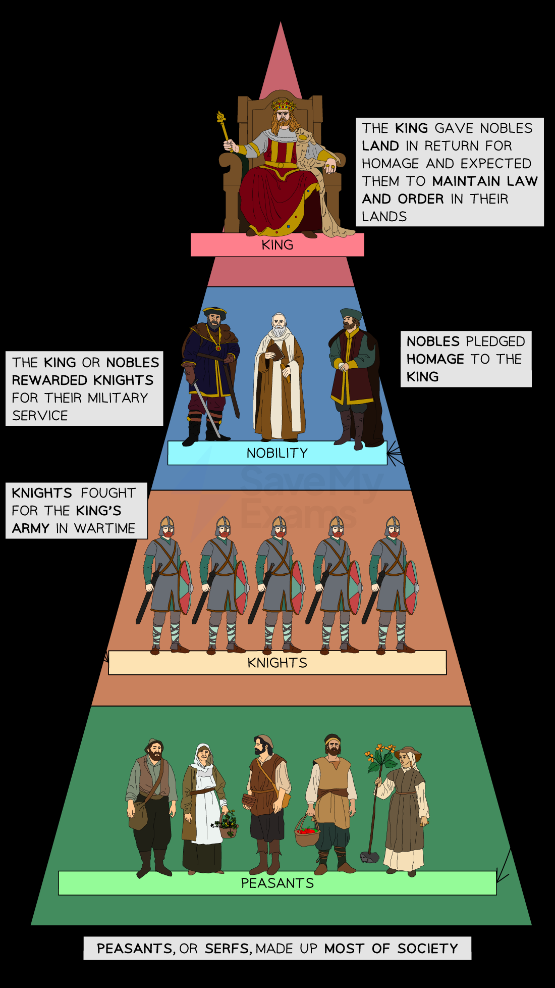 Law Enforcement In Medieval England Edexcel GCSE History Revision Notes 2024