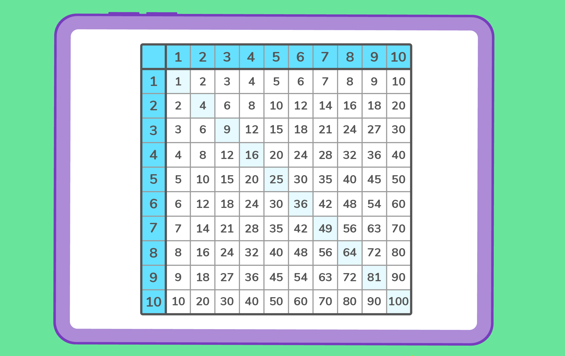 Learn The 10 Times Table Tips From A Teacher DreamBox