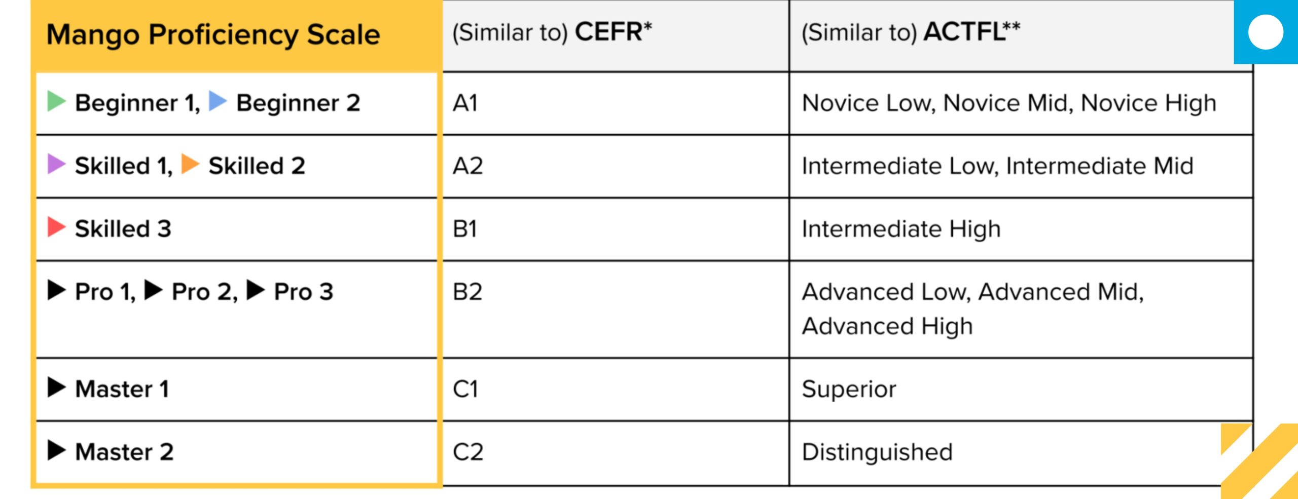 Levels Of Learning A Language Levels Of Learning A Language