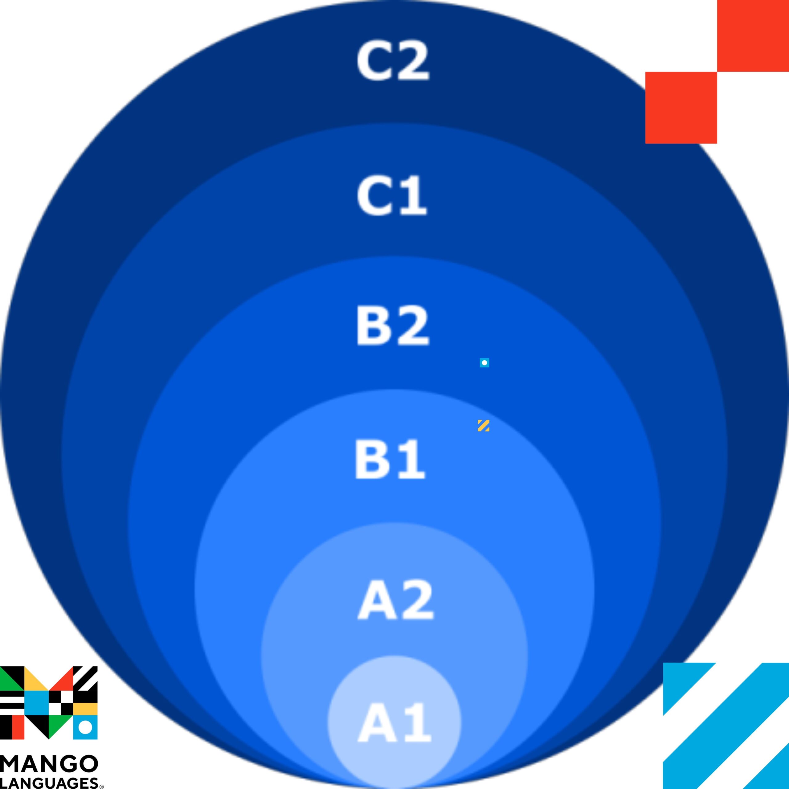 Levels Of Learning A Language Levels Of Learning A Language