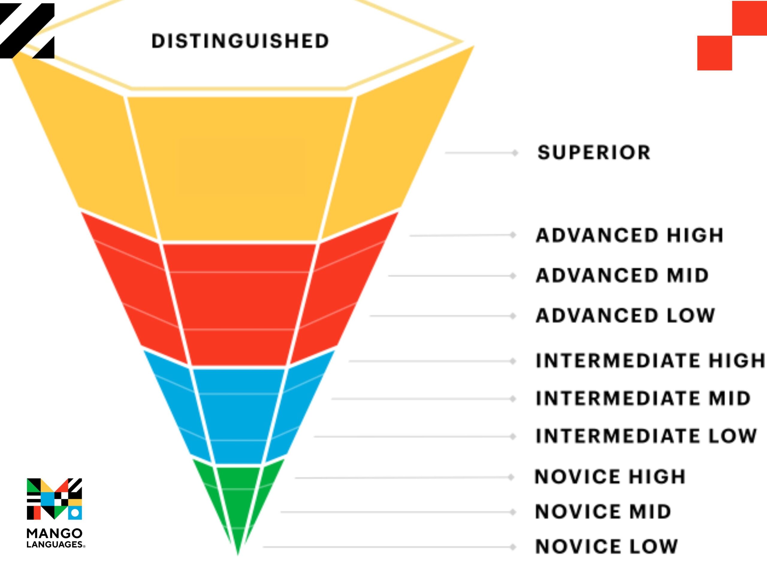 Levels Of Learning A Language