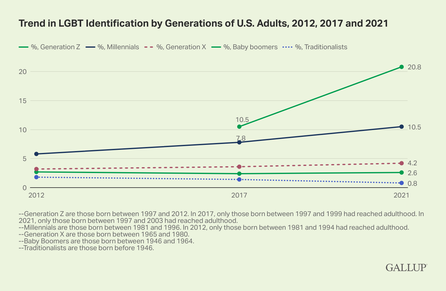 LGBT Identification In U S Ticks Up To 7 1