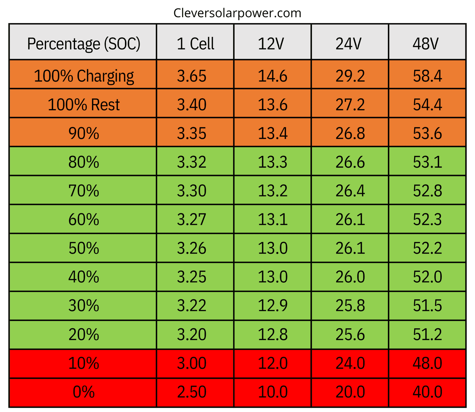 LiFePO4 Voltage Charts 1 Cell 12V 24V 48V LiFePO4 Voltage Charts 1 Cell 12V 24V 48V