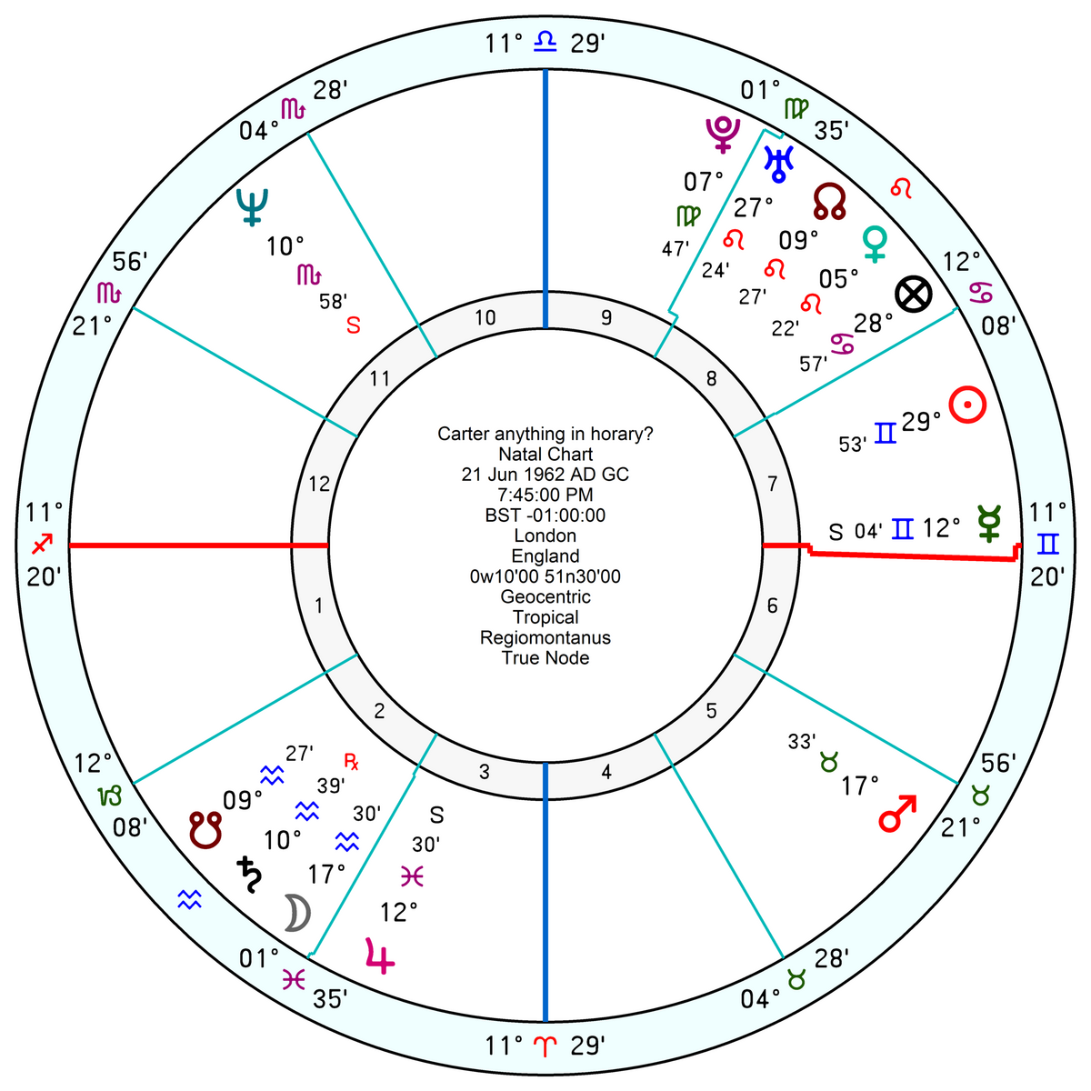 The 7 Major Methods For Timing In Horary Astrology Ancient And Chinese Astrology