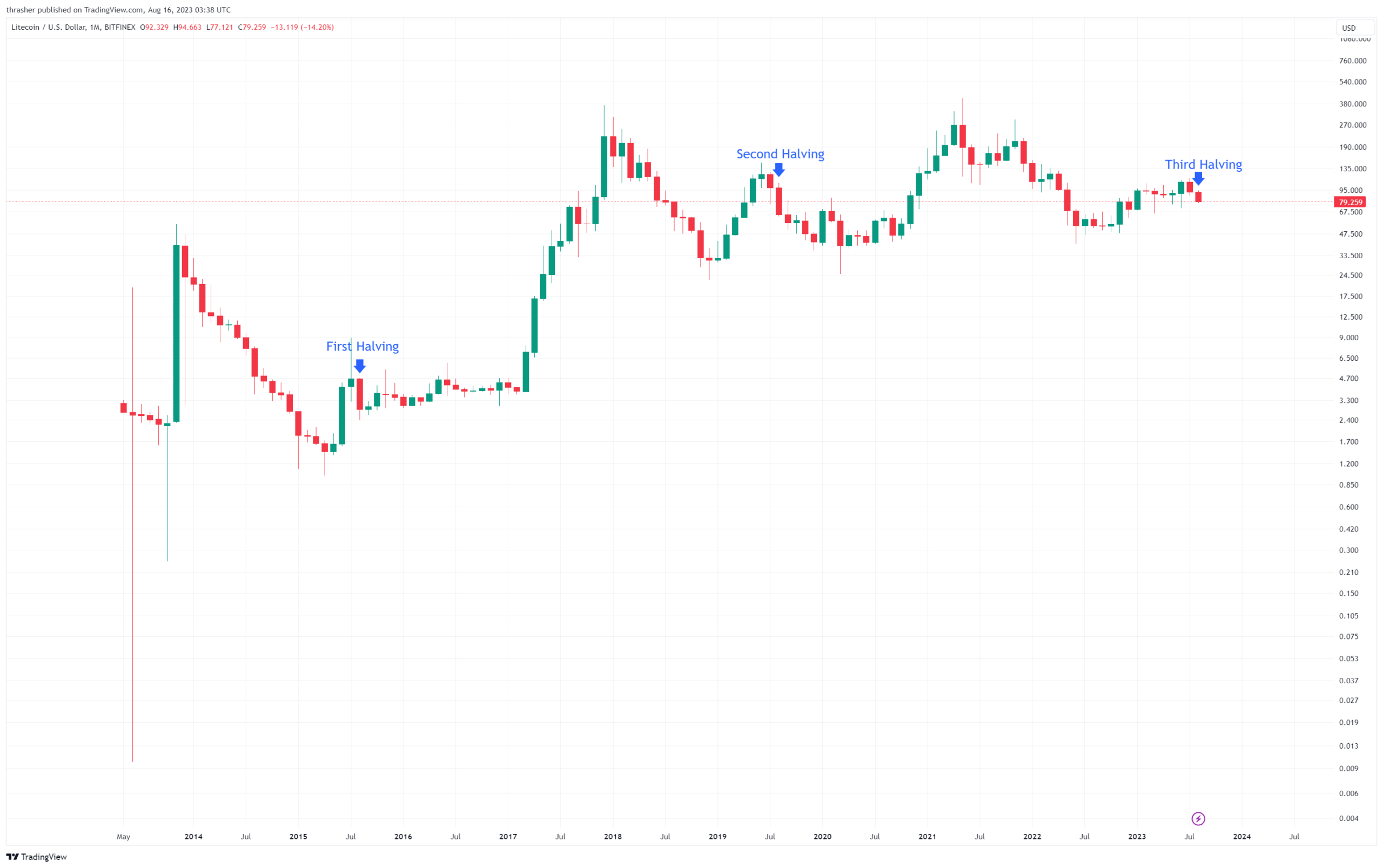Litecoin Block Reward Halving Countdown Litecoin Block Reward Halving Countdown