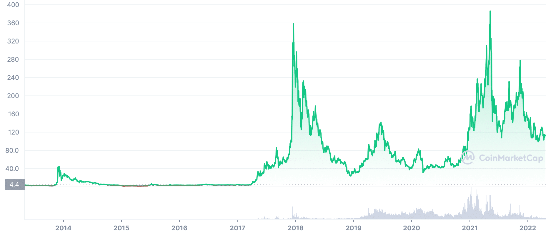 Litecoin LTC Price Prediction 2025 2026 2027 2030