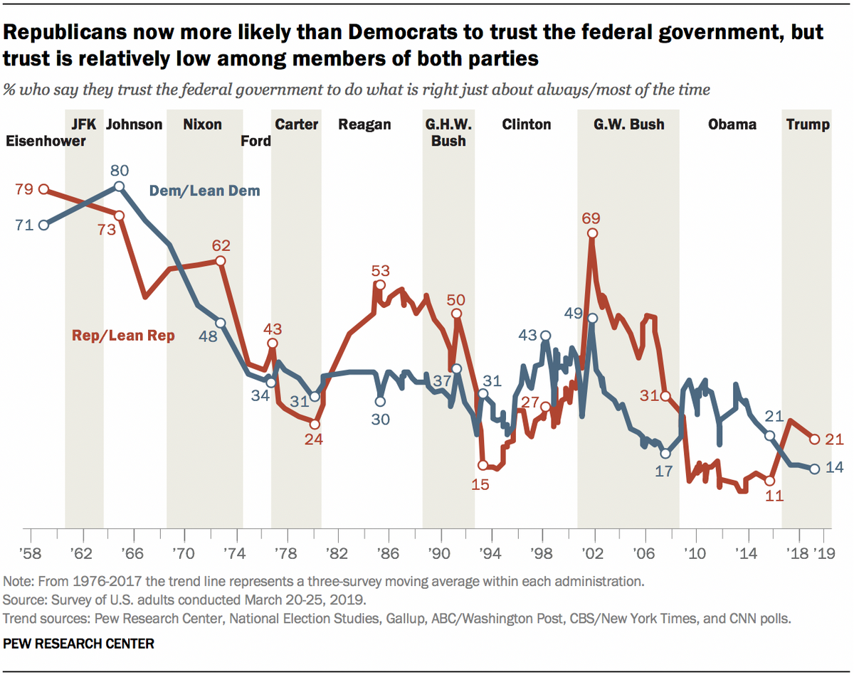 Little Public Support For Reductions In Federal Spending Pew Research Center