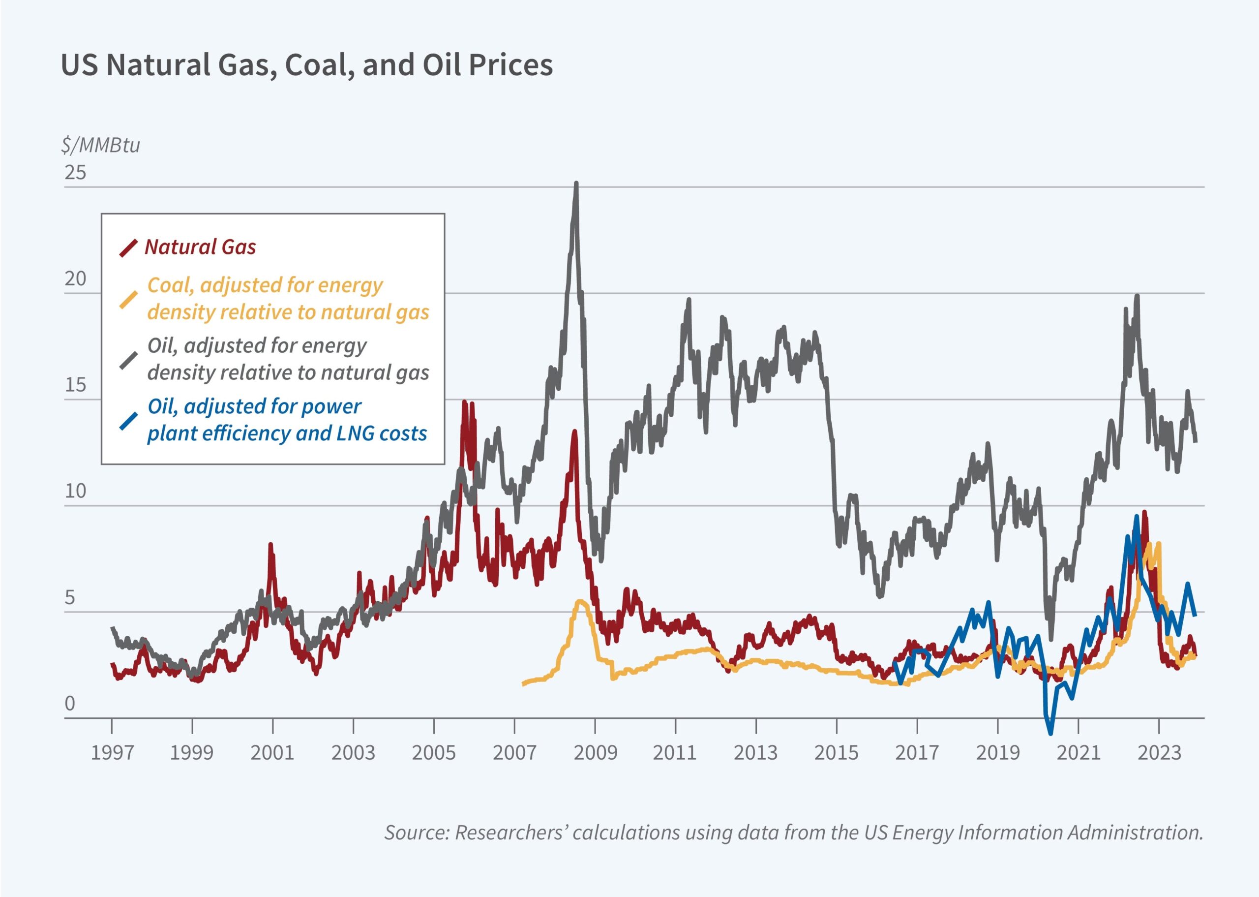 LNG Exports And US Fossil Fuel Use NBER