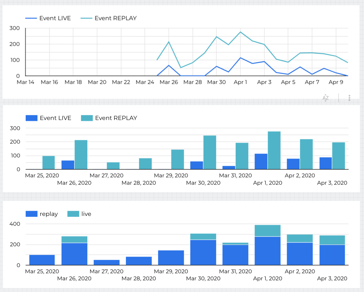 Looker Studio Same Data Looks Different In Time Series Line Chart And Bar Chart Stack Overflow