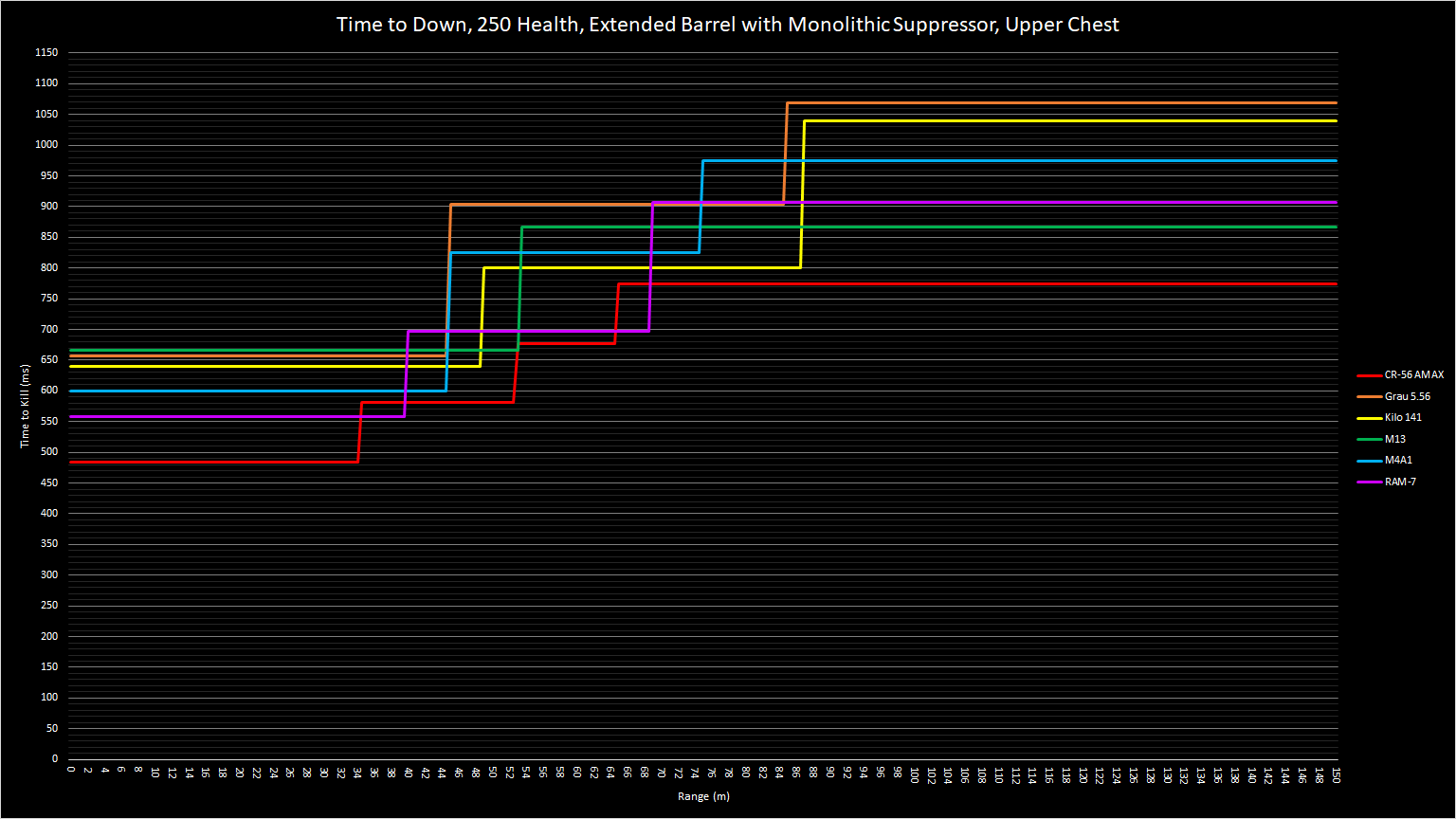 Looking For A New Assault Rifle After The Grau Nerf This Time To Kill Graph I Made Might Help R CODWarzone
