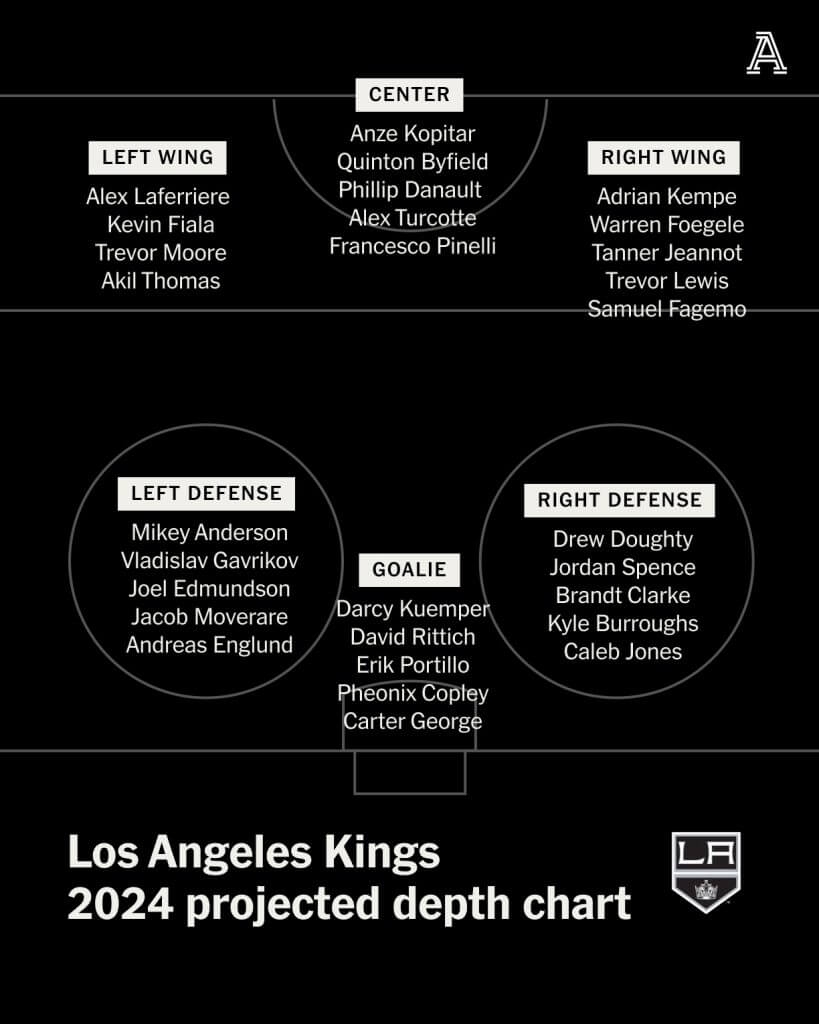 Los Angeles Kings Depth Chart Analysis Lines And Pairs Take Shape Early The Athletic