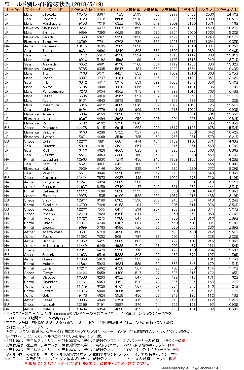 LuckyBancho Lodestone Scans May 2018 Active Characters Server Populations And Sigmascape Clears R Ffxiv