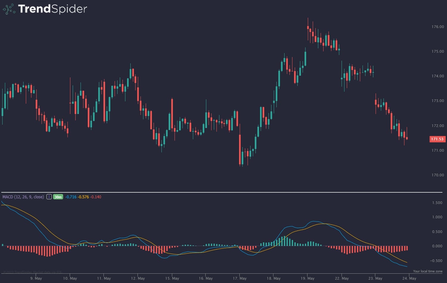 MACD Indicator An Overview TrendSpider Learning Center MACD Indicator An Overview TrendSpider Learning Center