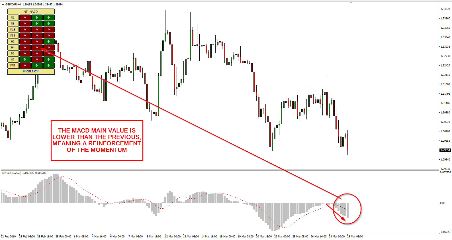 MACD Multi Timeframe MTF Indicator For MT4