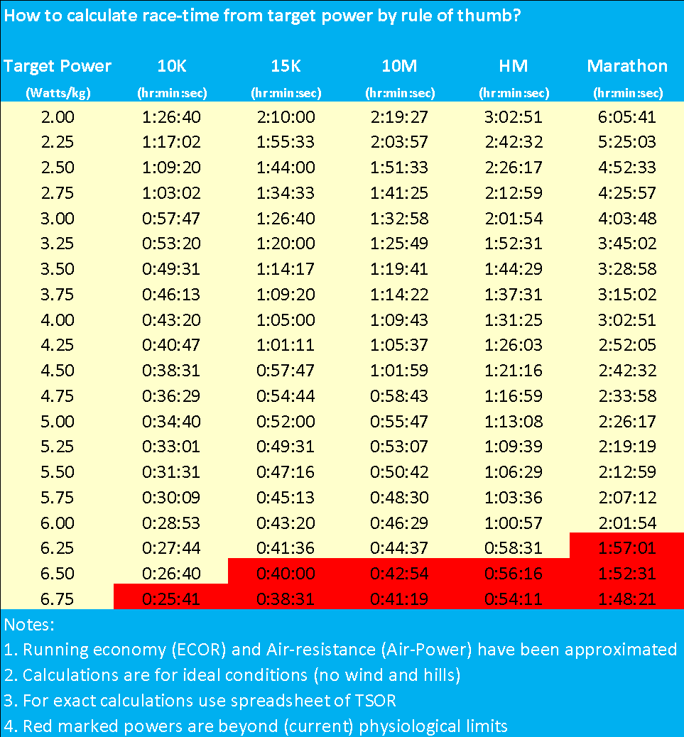 Marathon Race Miles In Hours Running Pace Conversion Chart 59 Miles In Km Running Pace