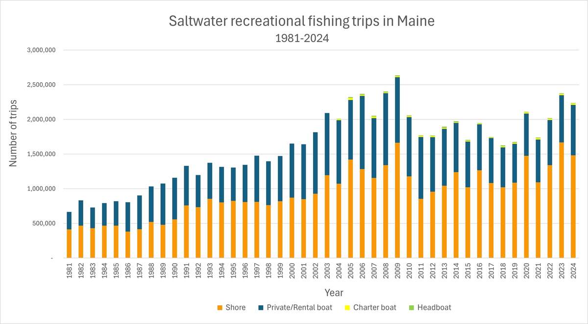 Marine Recreational Information Program MRIP Summary Department Of Marine Resources