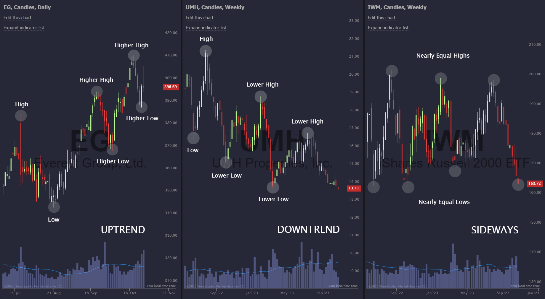 Market Structure Basics Unlock The Power Of Trend TrendSpider Blog