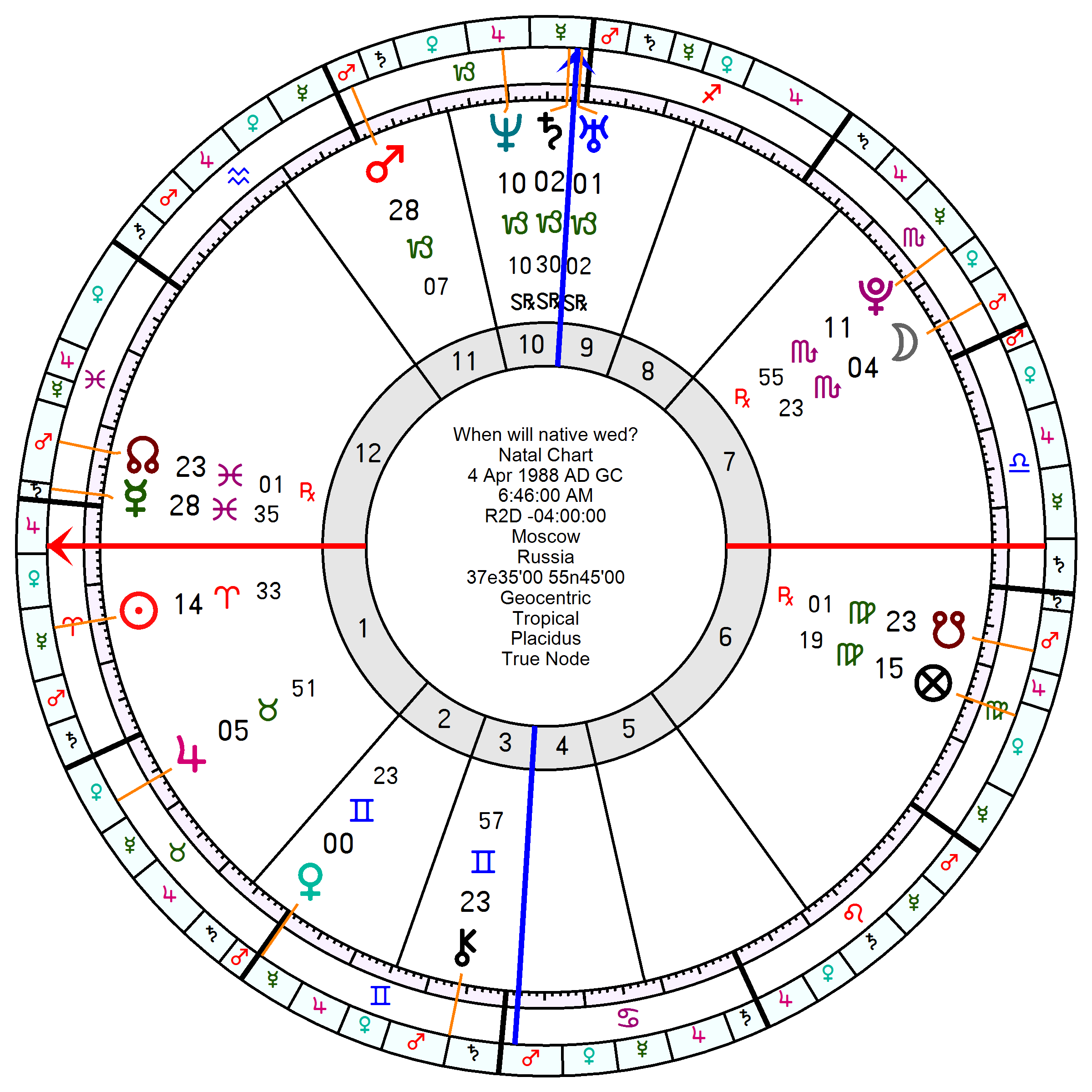 Marriage And The 9th House In Astrology Anthony Louis Astrology Tarot Blog