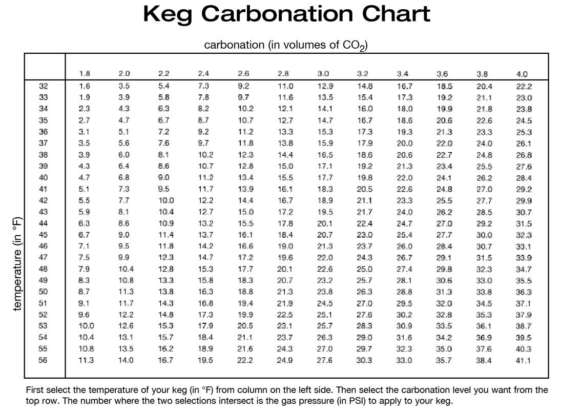 Master The Action Carbonation Brew Your Own CO2 Carbonation Chart For Beer Soda Water Or Any Beverage Homebrew Happy Hour