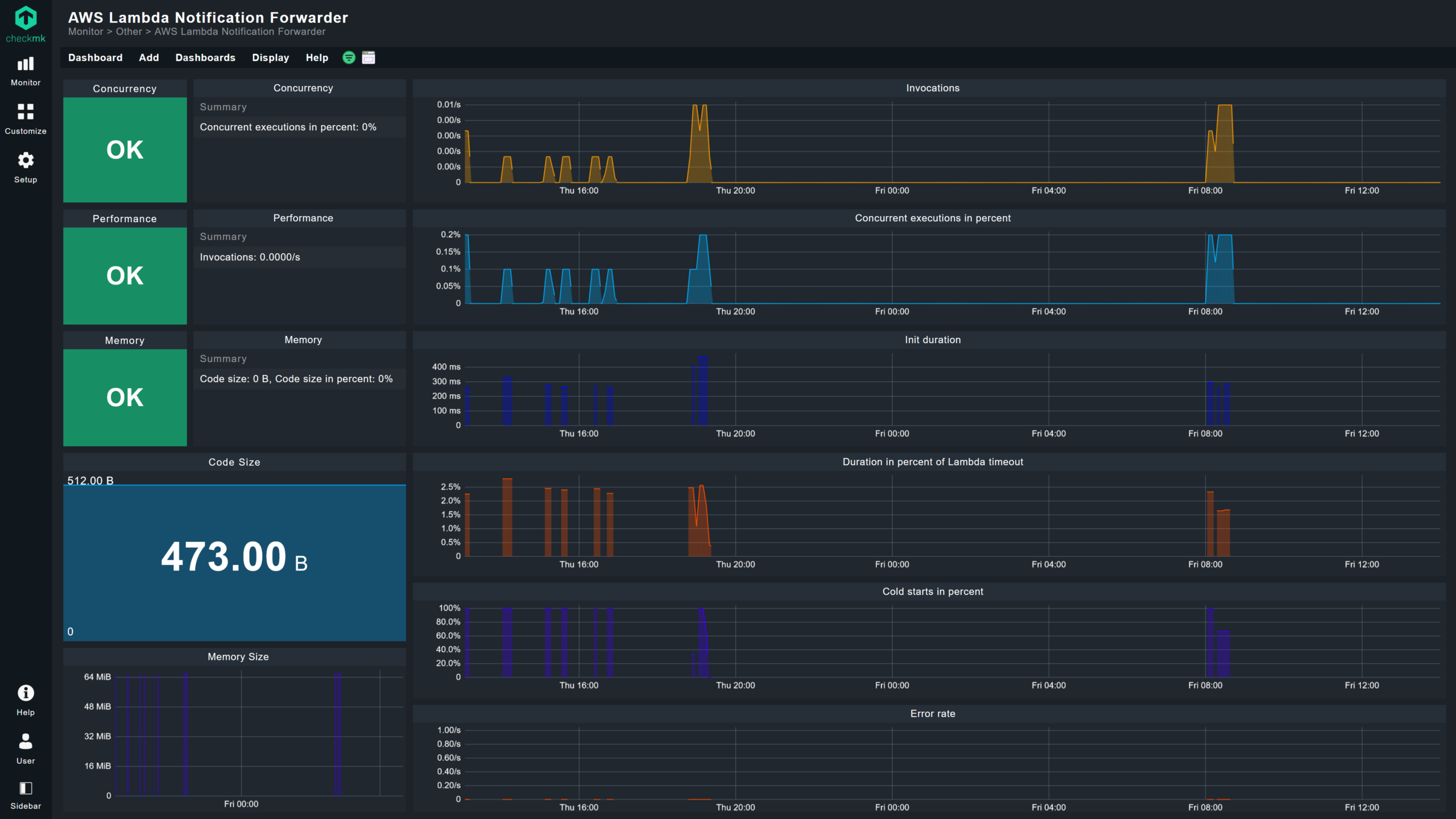 Mastering AWS Monitoring For Optimal Performance