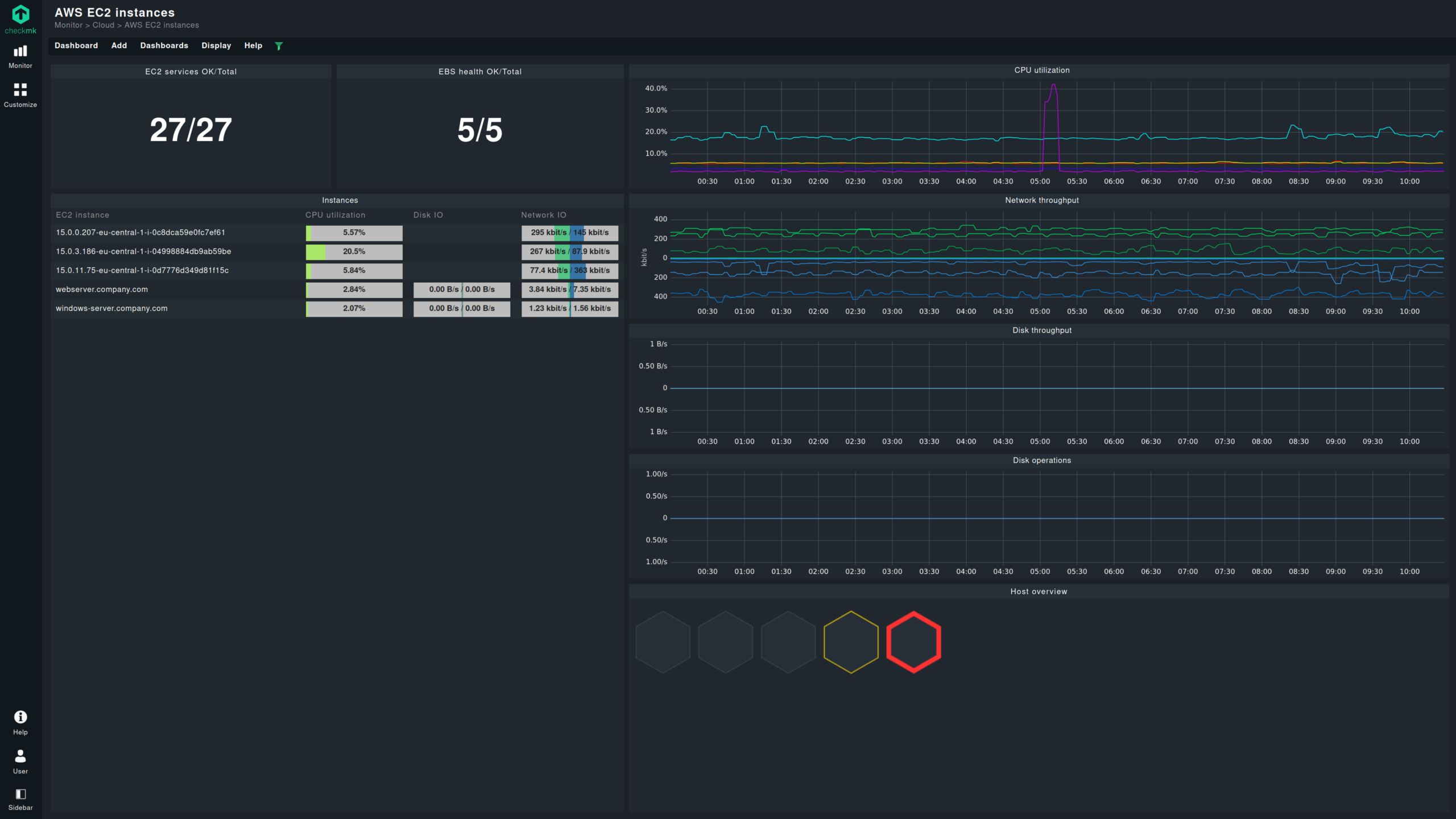 Mastering AWS Monitoring For Optimal Performance