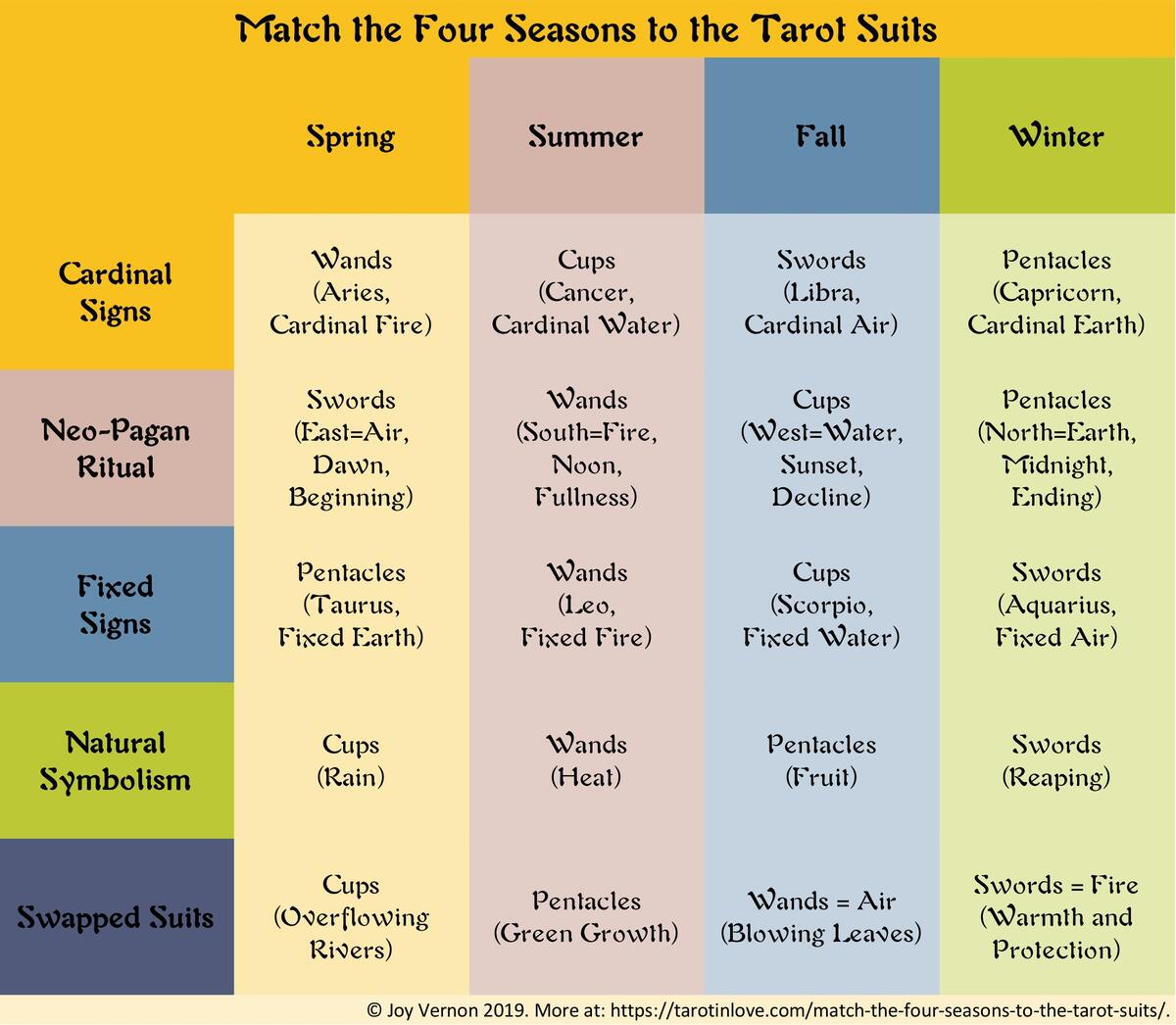 Match The Four Seasons To The Tarot Suits Tarot In Love