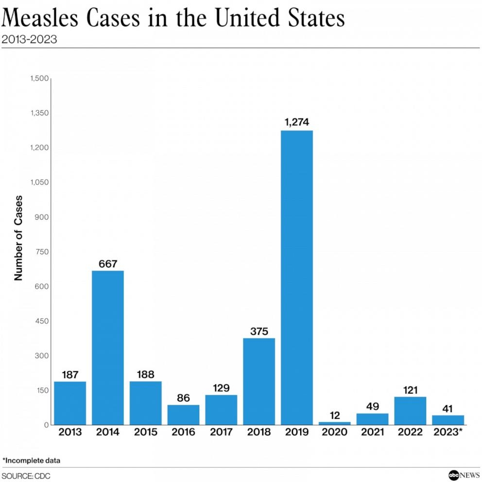 Measles Outbreaks Are Occurring In Some Pockets Of The US Here S Why Doctors Are Concerned ABC News