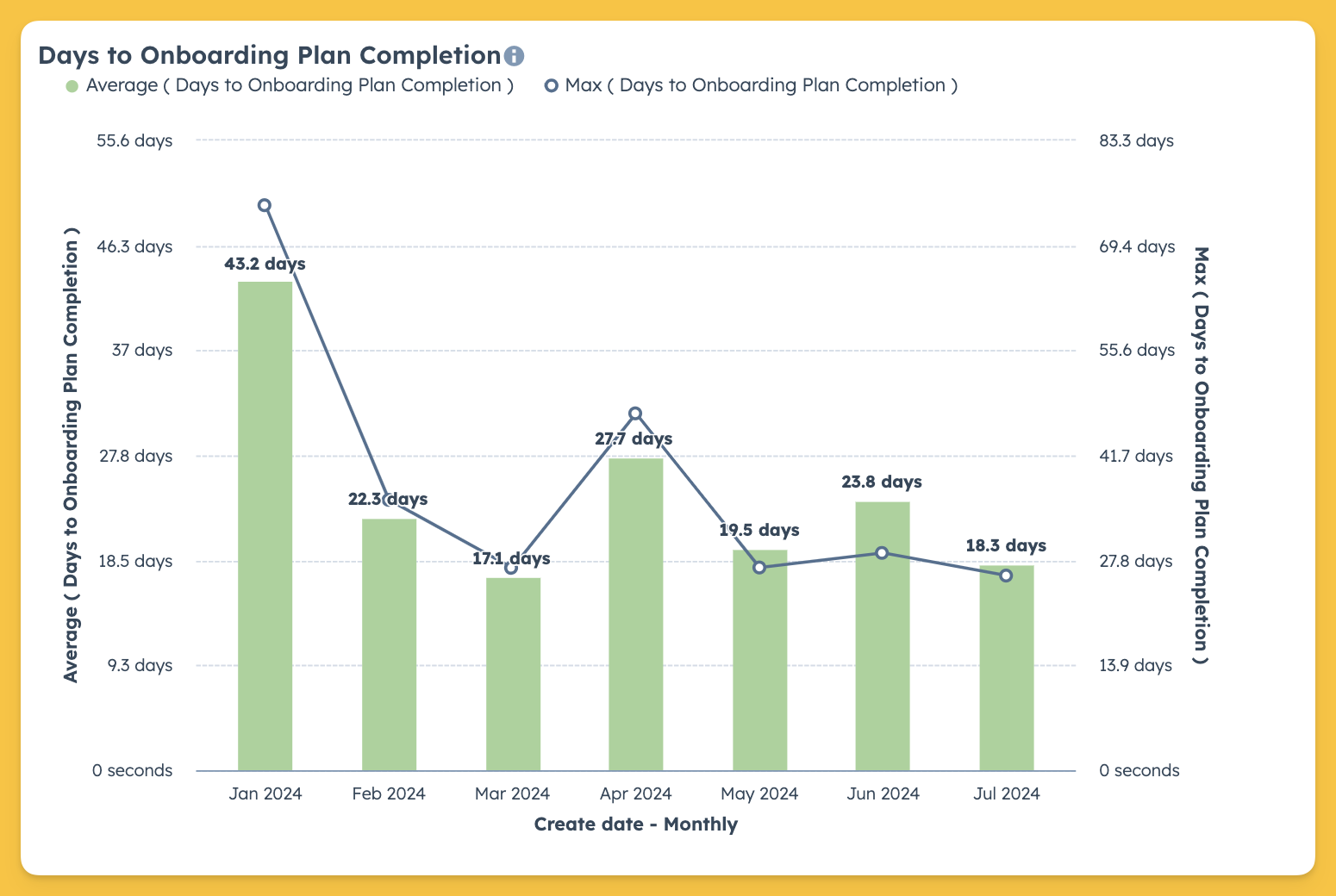 Measure Average Onboarding Completion Over Time Inside HubSpot Measure Average Onboarding Completion Over Time Inside HubSpot