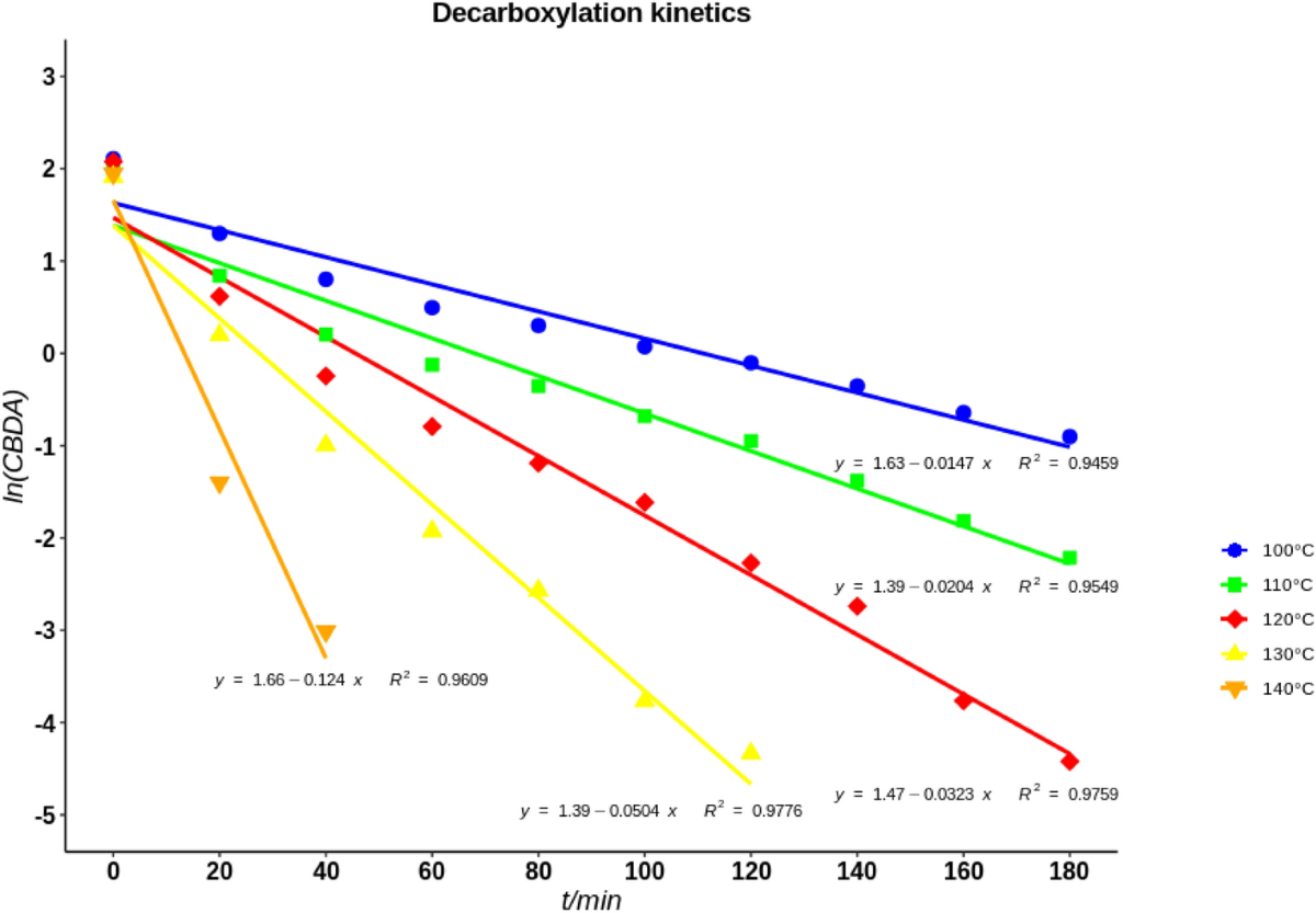 Mechanism And Kinetics Of CBDA Decarboxylation Into CBD In Hemp Journal Of Plant Biochemistry And Biotechnology
