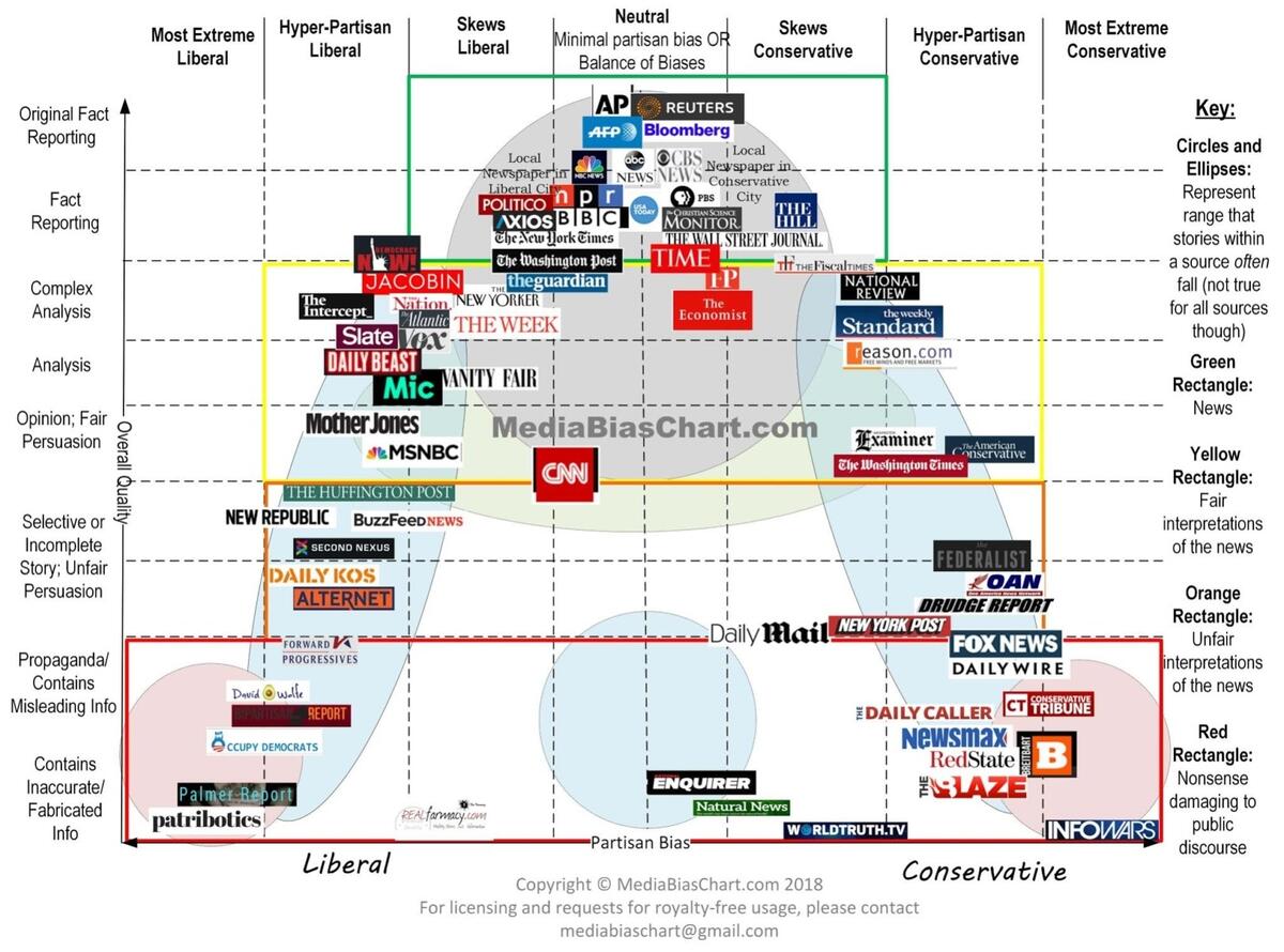 Media Bias Chart 4 0 The Big Picture Media Bias Chart 4 0 The Big Picture