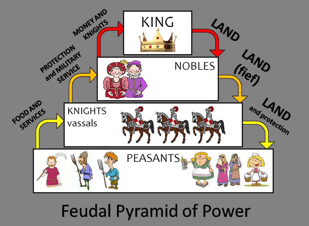 8 Feudalism Middle Ages Ideas Middle Ages Teaching History Homeschool History