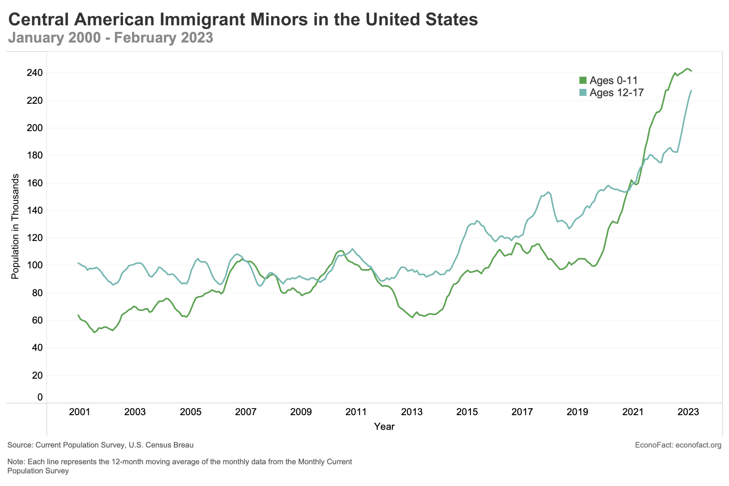 Migration Of Central American Minors To The United States Econofact