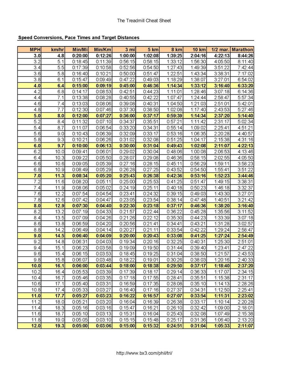 Mile Pace Chart Average Cross Country Mile Time Pace Calculator 10 Km Time Run Running Pace Mile Pace Chart Average Cross Country Mile Time Pace Calculator 10 Km Time Run Running Pace