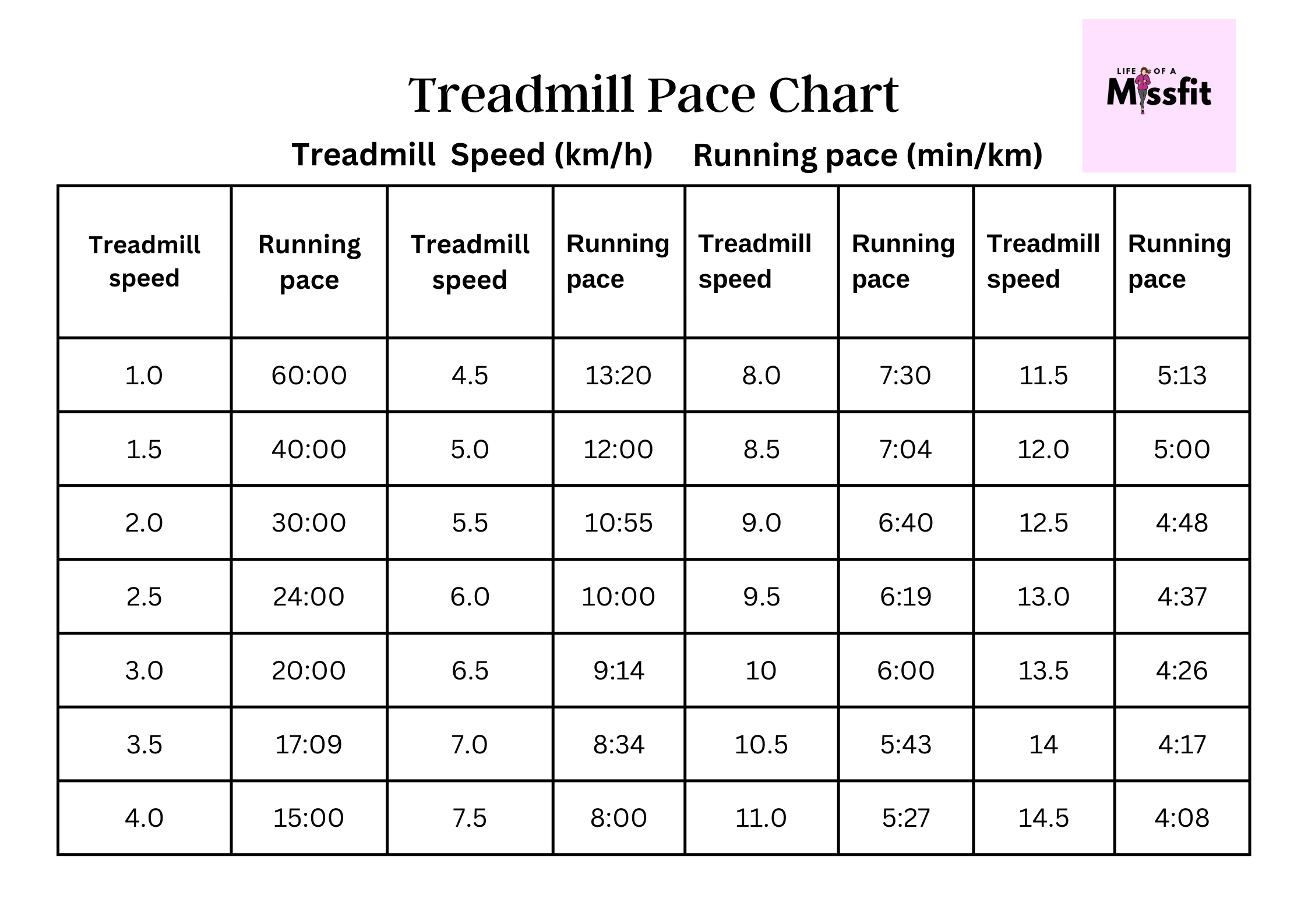 Mile Run Miles In 13 Minutes Treadmill Speed Mile Time Mile In Minutes Running Pace Chart Mile Run Miles In 13 Minutes Treadmill Speed Mile Time Mile In Minutes Running Pace Chart