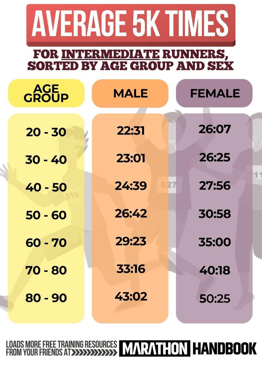 Miles Fast 5km Time Age Groups Average To Run 5k Age Average 5km Running Pace Chart