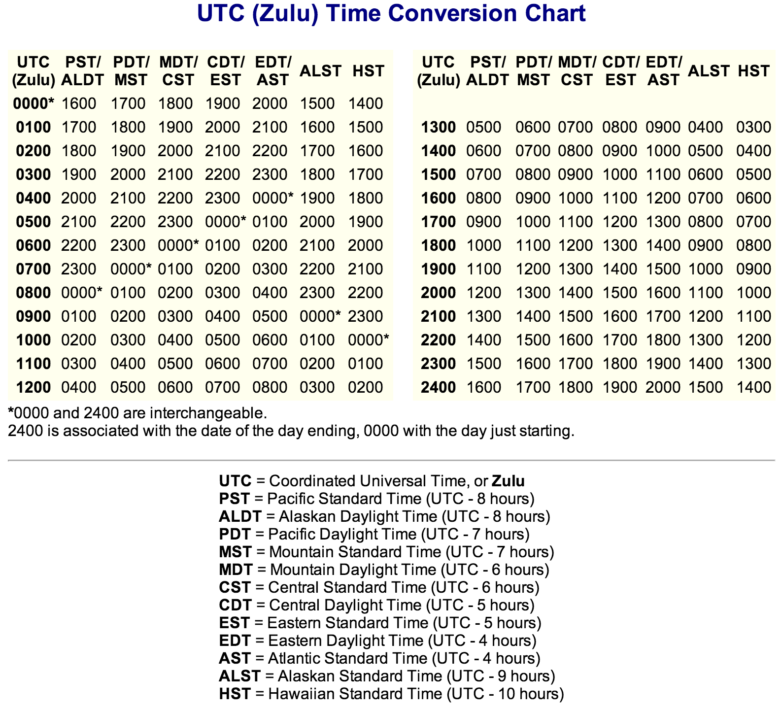 Military 24 Hour Time Card Minute Conversion Chart Universal Time Utc Conversion Chart Referential Treatment UTC Military 24 Hour Time Card Minute Conversion Chart Universal Time Utc Conversion Chart Referential Treatment UTC