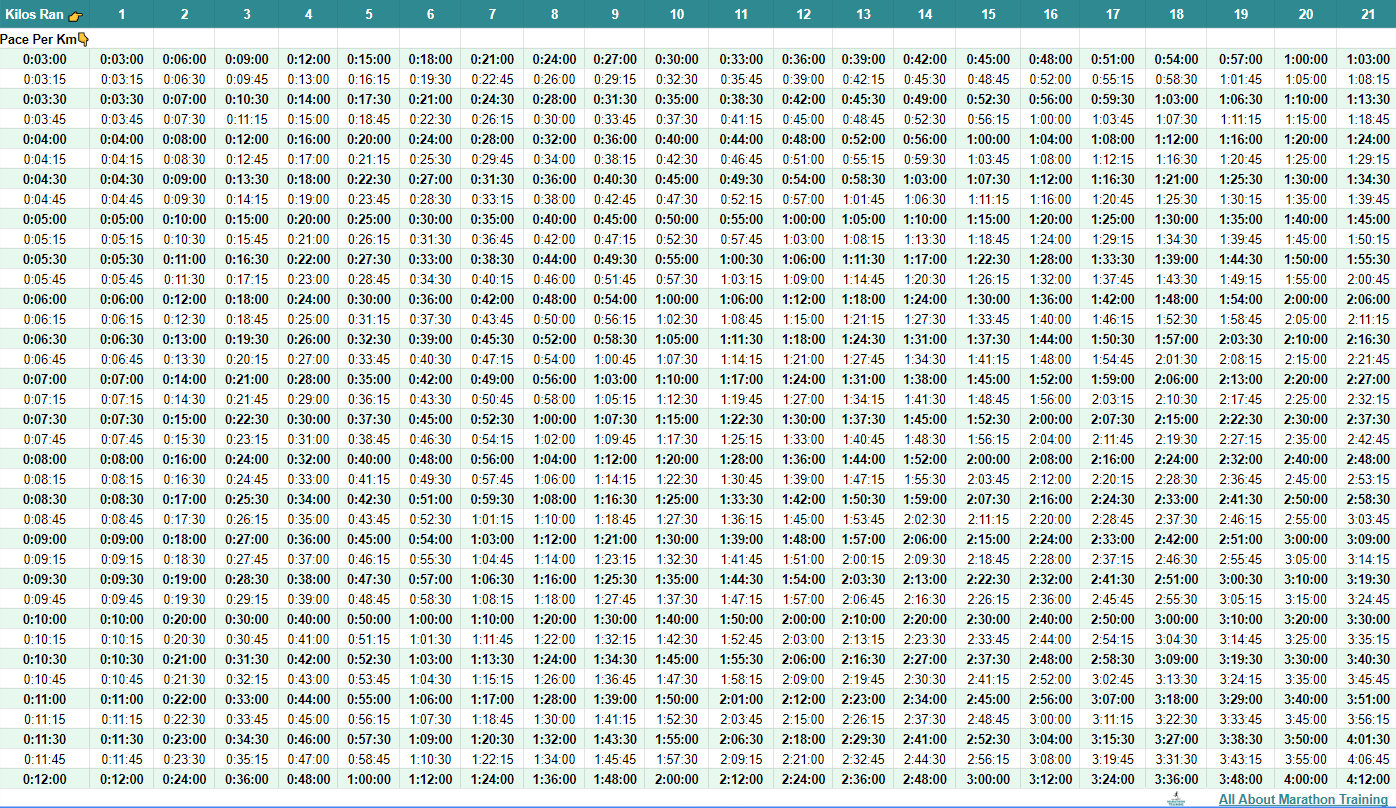 Min Km 5k Times Per Mile 5k Pace Average Mile And A Half Run Time 5k