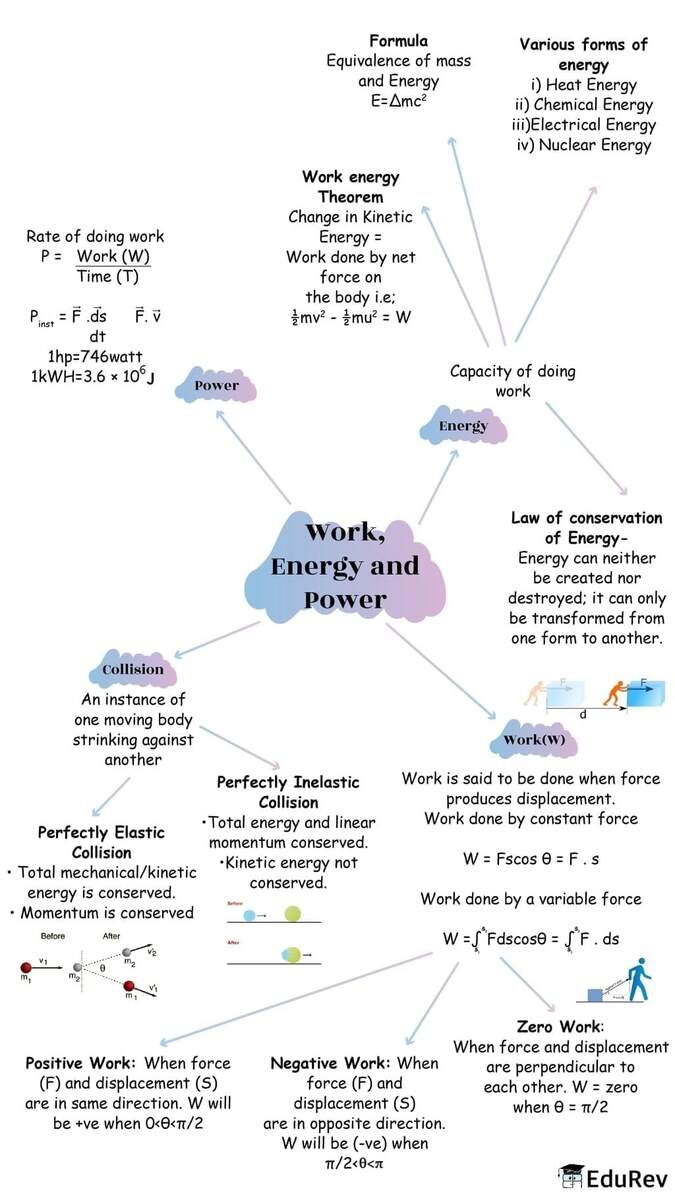 Mind Map Work Power And Energy Physics Class 11 NEET PDF Download