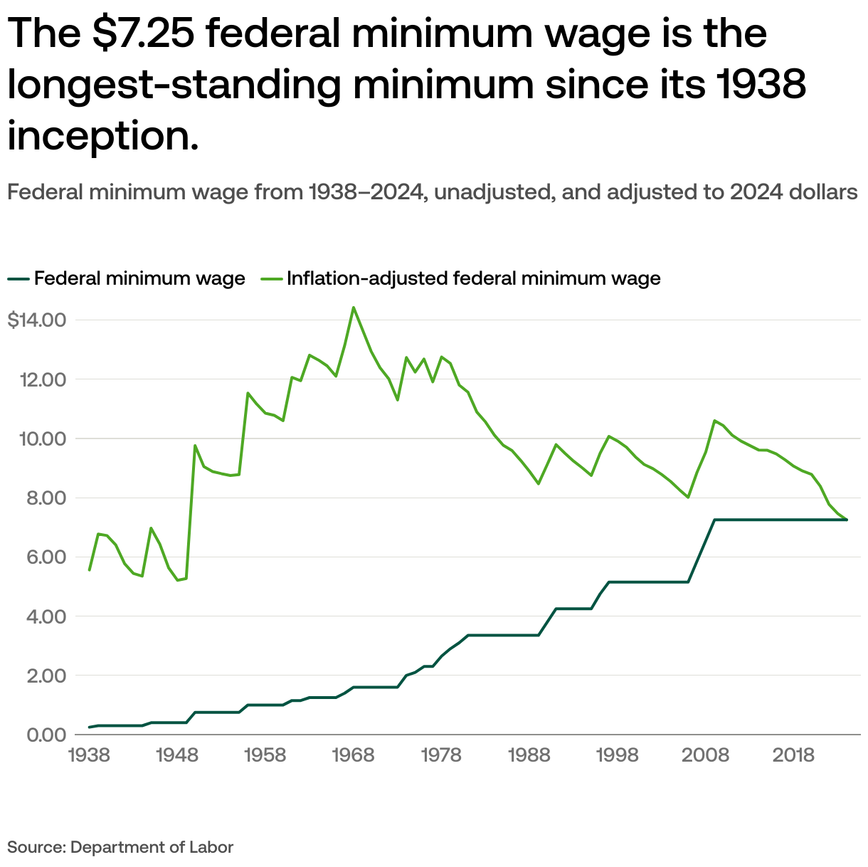 Minimum Wage In America How Many People Are Earning 7 25 An Hour USAFacts Minimum Wage In America How Many People Are Earning 7 25 An Hour USAFacts