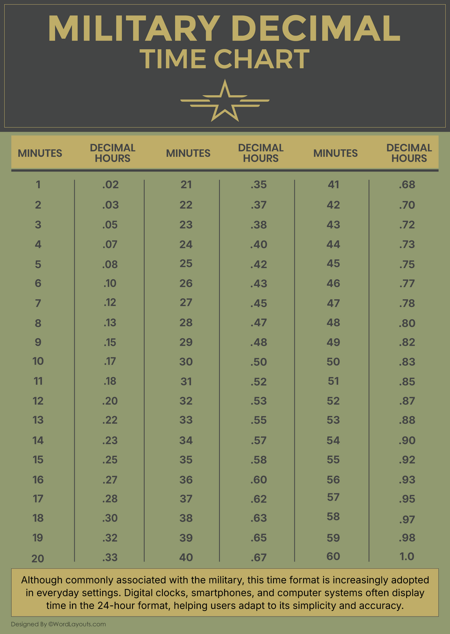 Minutes To Decimal Hours Conversion Military Chart WordLayouts Free Printable Military Time Chart Templates Printable Tree