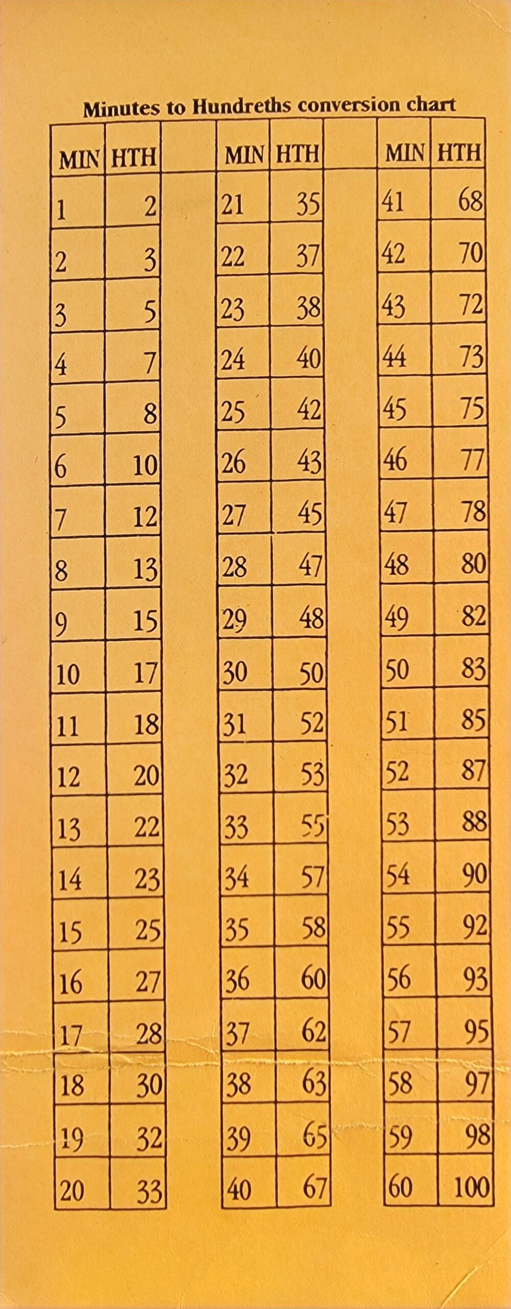 Minutes To Hundreths Conversion Chart For Those Who May Not Understand Decimals On Their Time Card R UPSers Minutes To Hundreths Conversion Chart For Those Who May Not Understand Decimals On Their Time Card R UPSers