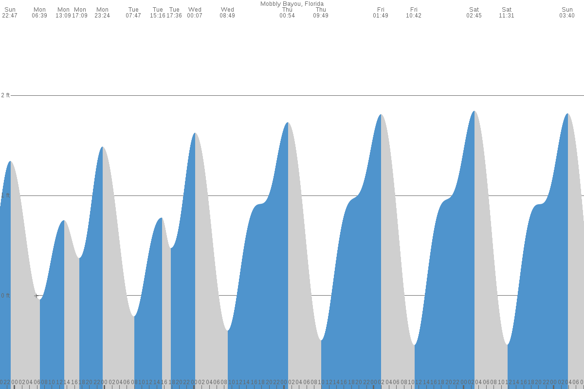 Mobbly Bayou FL Tide Chart 7 Day Tide Times TideTime Mobbly Bayou FL Tide Chart 7 Day Tide Times TideTime