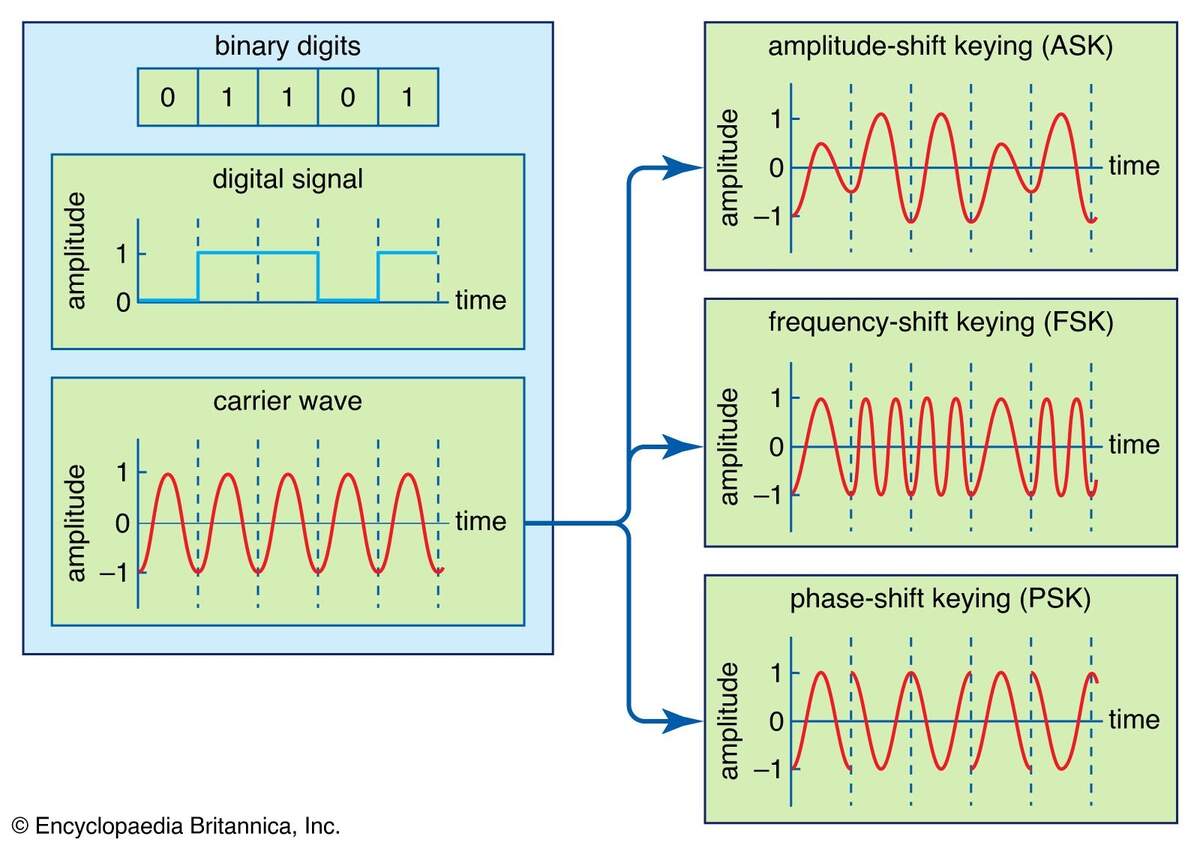 Modulation Definition Types Facts Britannica