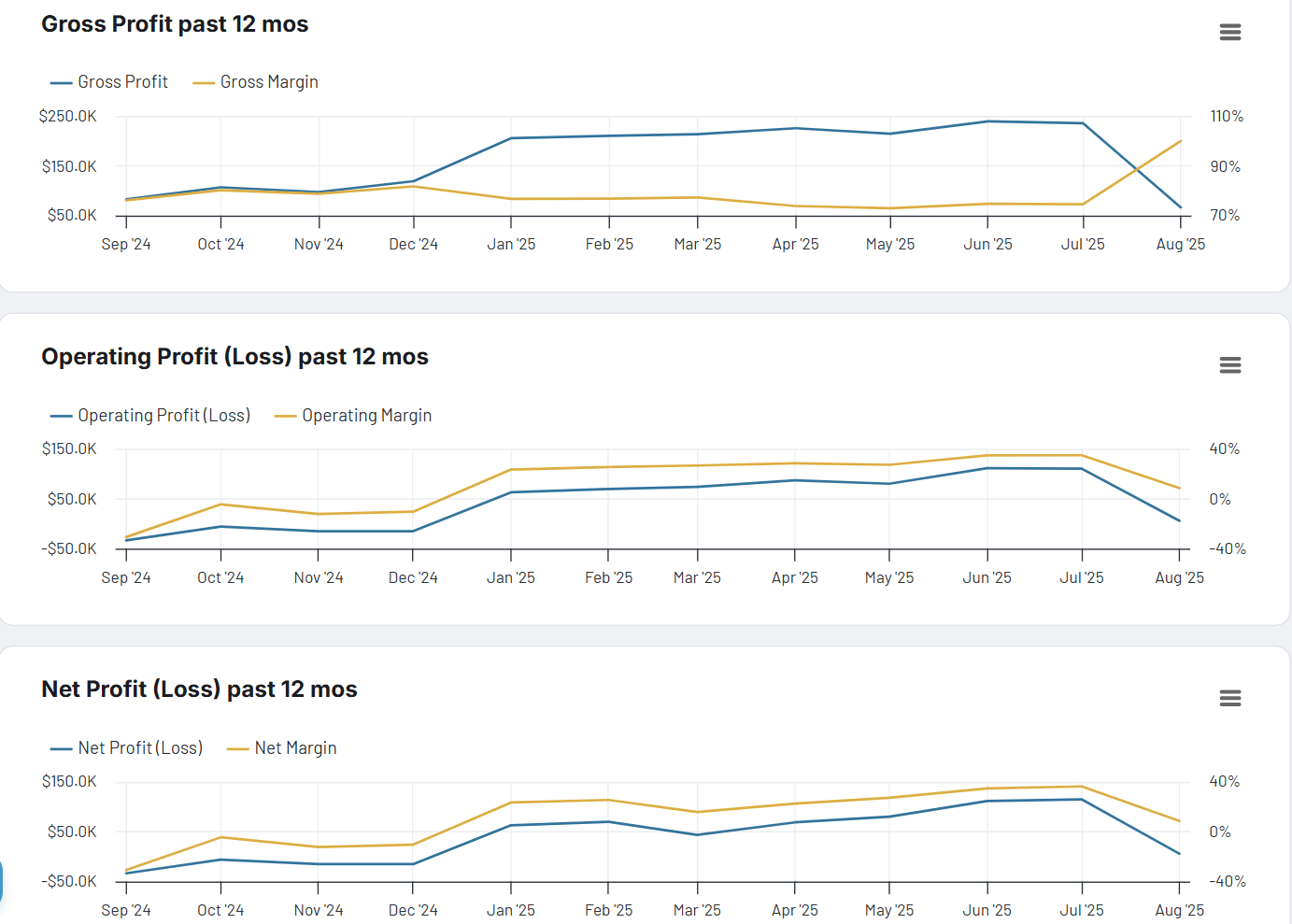 Monthly Profit And Loss Analysis With QuickBooks Data Coupler Io Blog