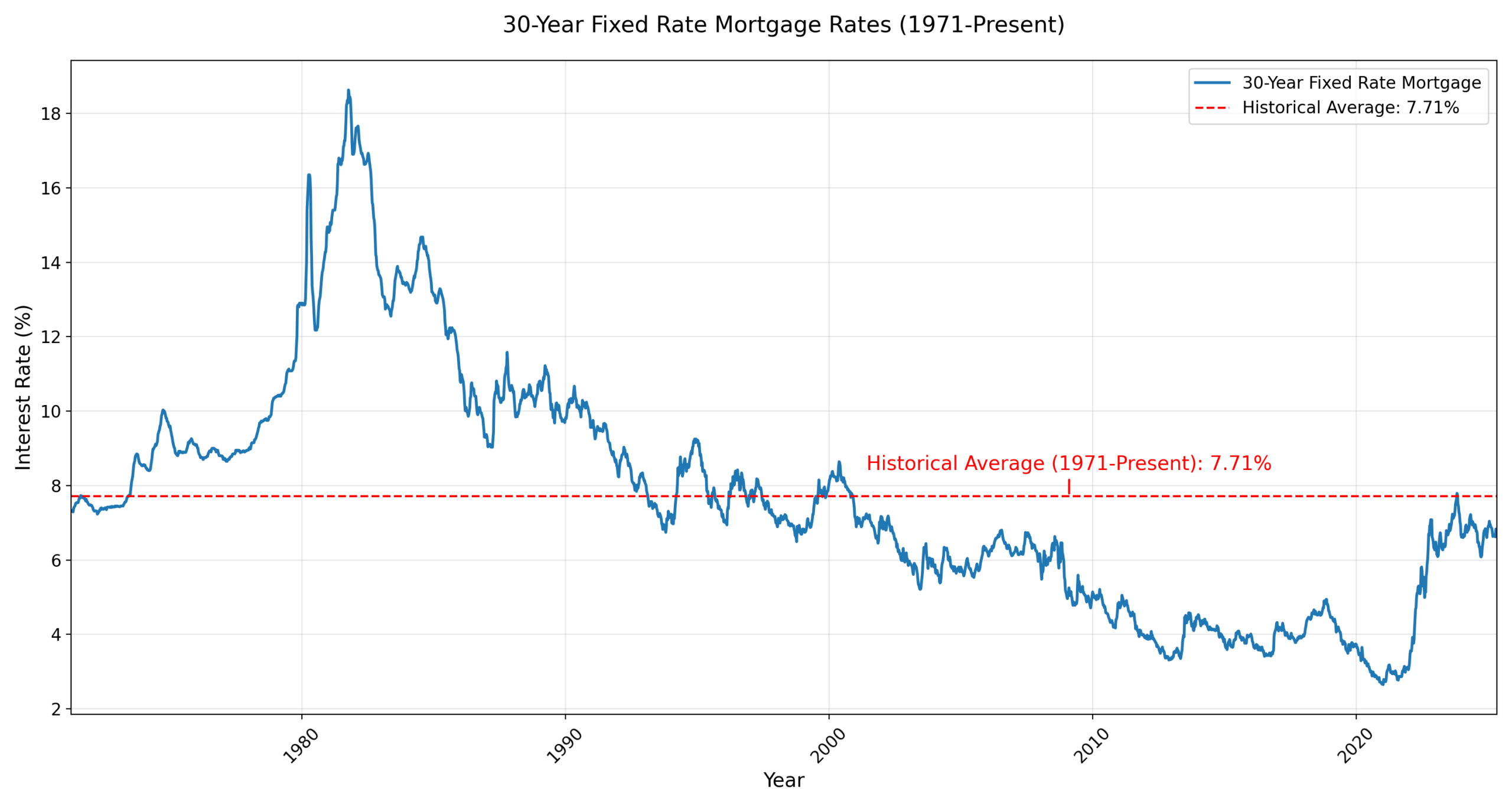 Mortgage Rate History Chart Trends Over Time 2025