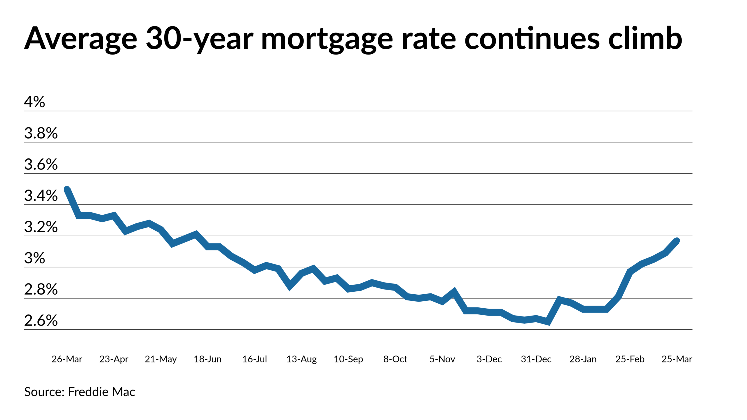 Mortgage Rates Rise Following An Early Spike In Treasury Yields National Mortgage News