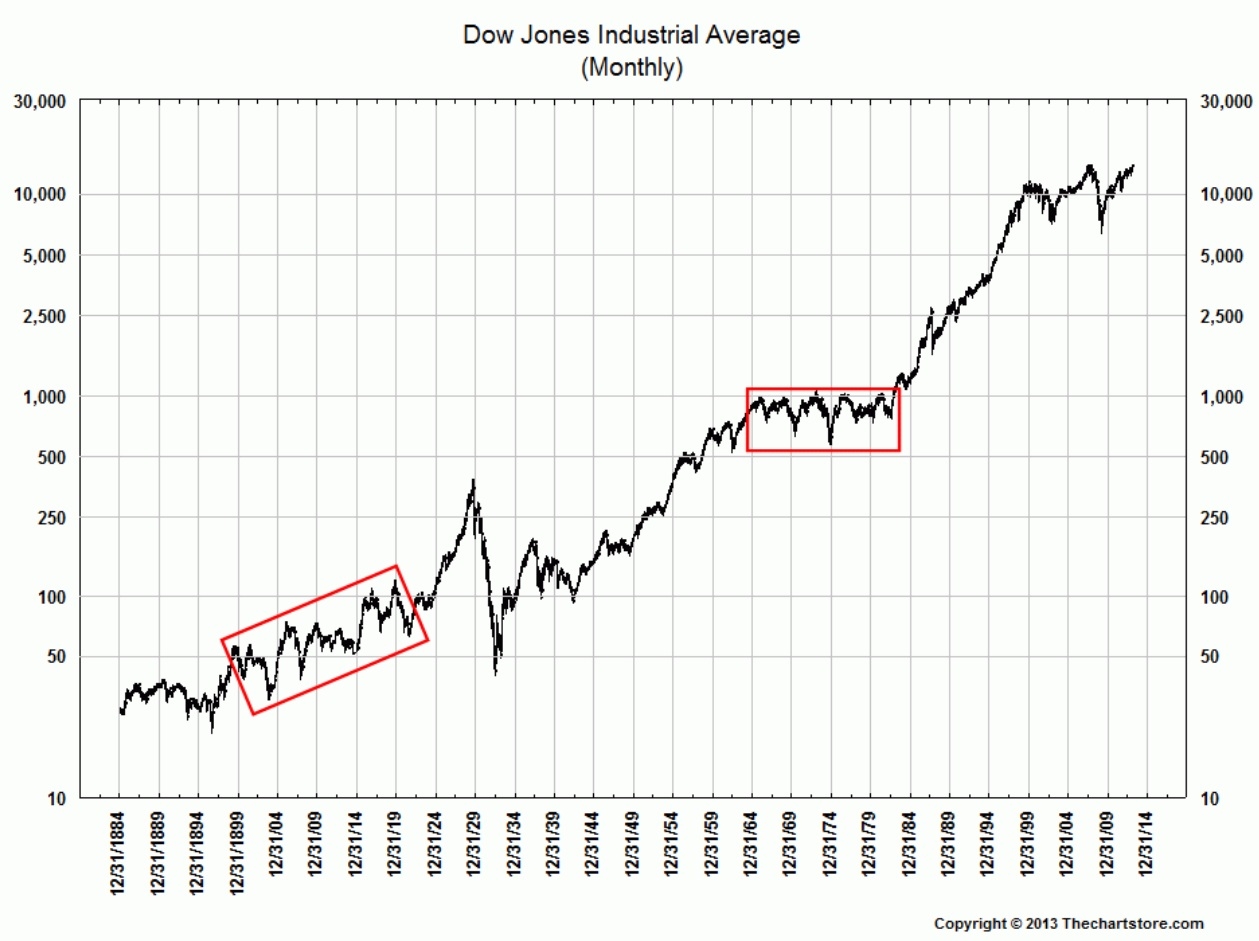 Most Long Term Charts Of DJIA Are Wrong The Big Picture Most Long Term Charts Of DJIA Are Wrong The Big Picture