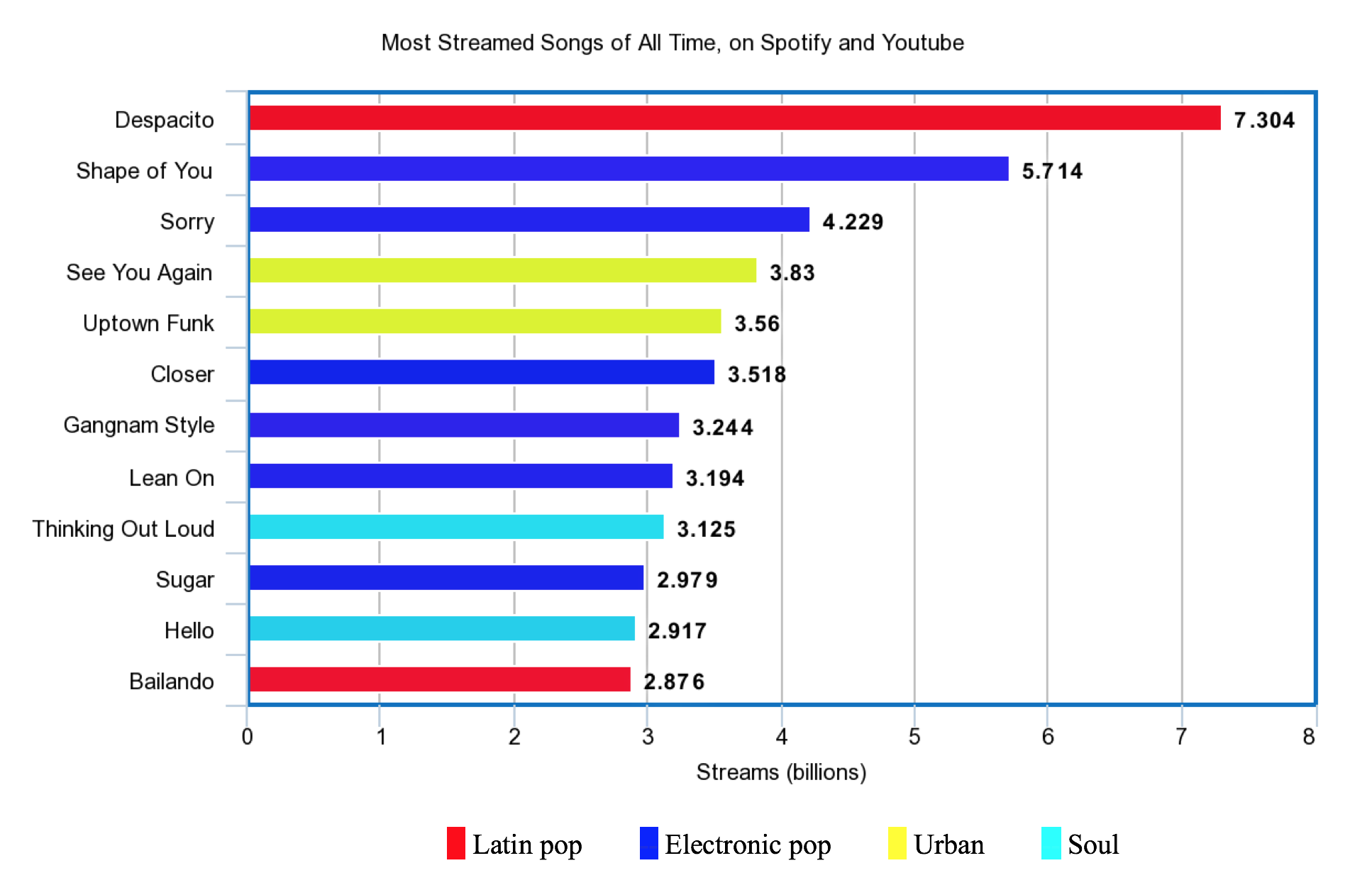 Most Streamed Songs Of All Time On Spotify And Youtube OC R Dataisbeautiful